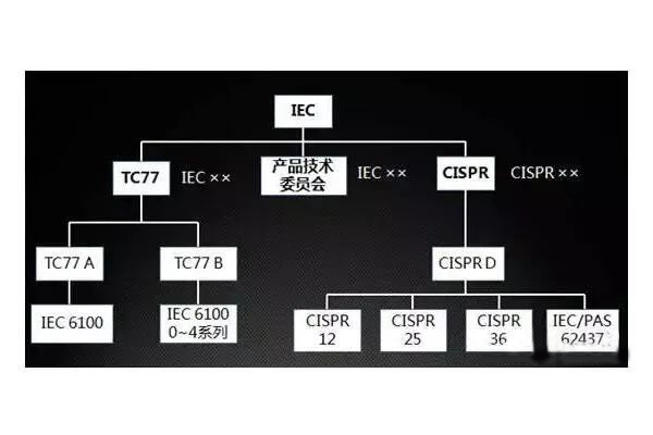 <b>关于汽车EMC测试的四大标准体系有哪些</b>