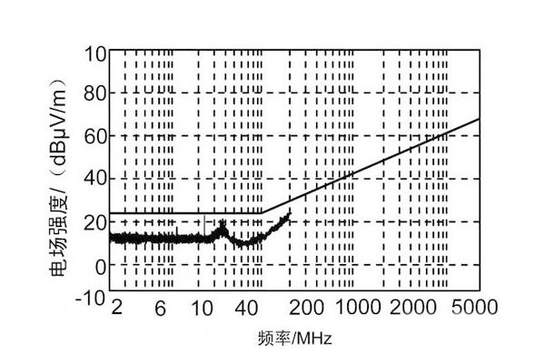 <b>车载电子设备电磁兼容设计的基本要求及方法</b>