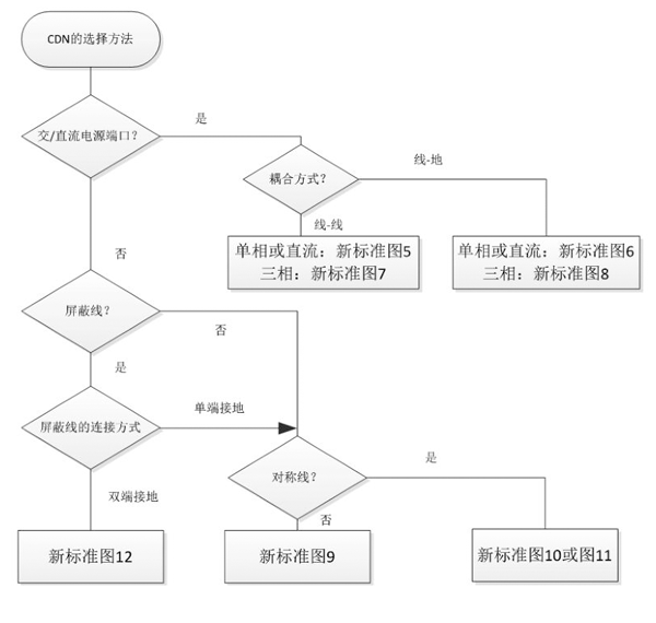 耦合/去耦网络的选择