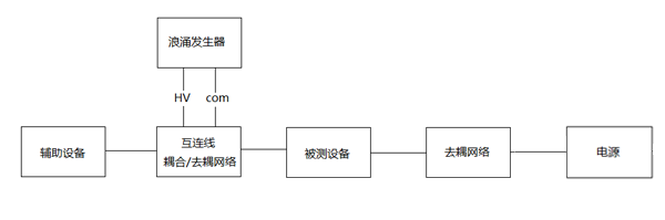 　图17非屏蔽互连线端口浪涌试验配置图