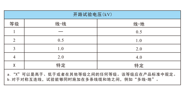 雷击浪涌试验等级