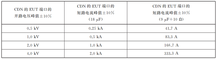耦合/去耦网络的EUT端口的开路电压峰值和短路电流峰值的关系