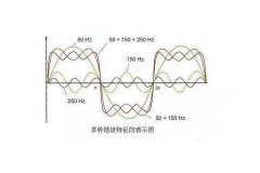 <b>谐波危害有多大？电路中谐波的产生与测试方法</b>