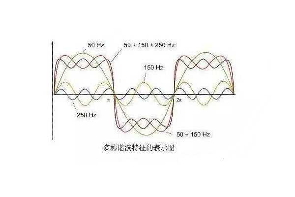 多种谐波的特征表示图