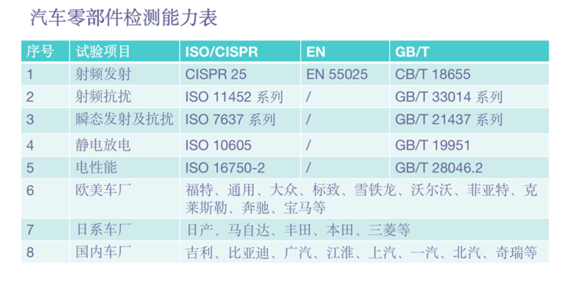 汽车零部件检测能力表