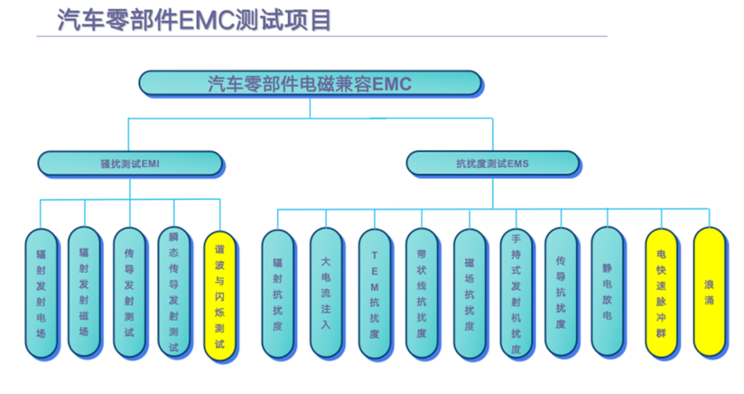 汽车零部件EMC测试项目