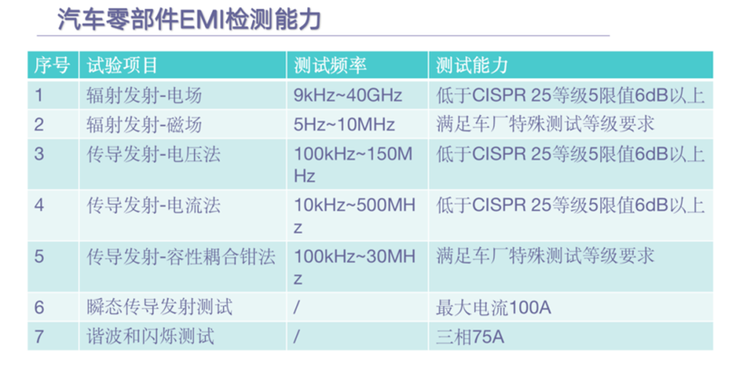 汽车零部件EMI检测能力