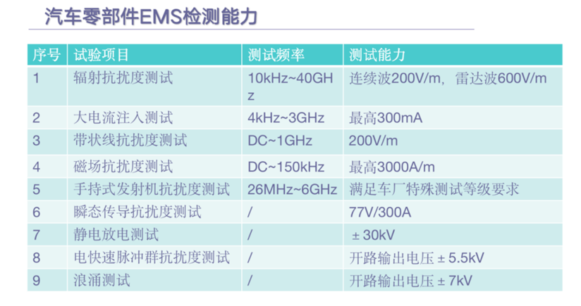 汽车零部件EMS检测能力