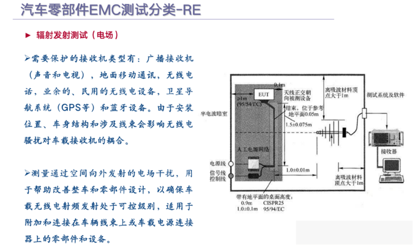 汽车零部件EMC测试分类-RE