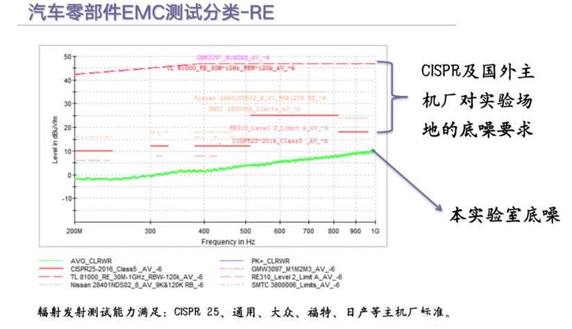 汽车零部件EMC测试分类-RE