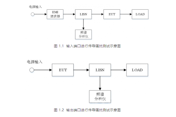 <b>详解EMC『辐射发射测试、传导发射』测试</b>