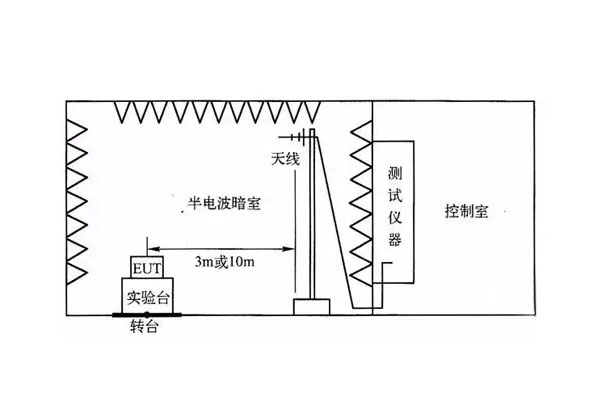 <b>电磁兼容项目-辐射发射测试介绍</b>