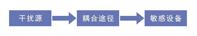 电磁兼容电磁干扰控制
