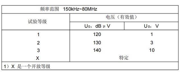 射頻場感應的傳導擾抗擾度試驗等級