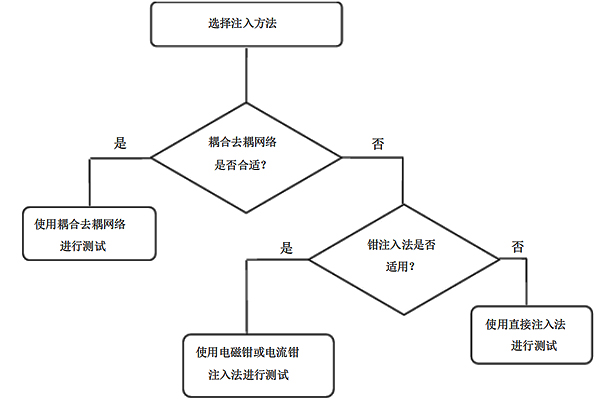 射頻場感應的傳導擾抗擾度試驗