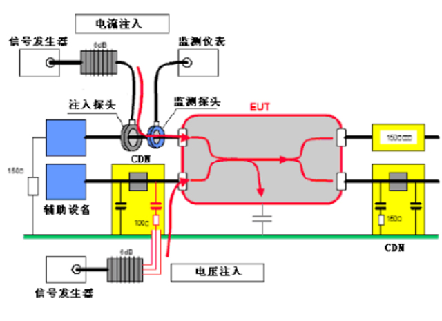 射頻場感應的傳導擾抗擾度試驗
