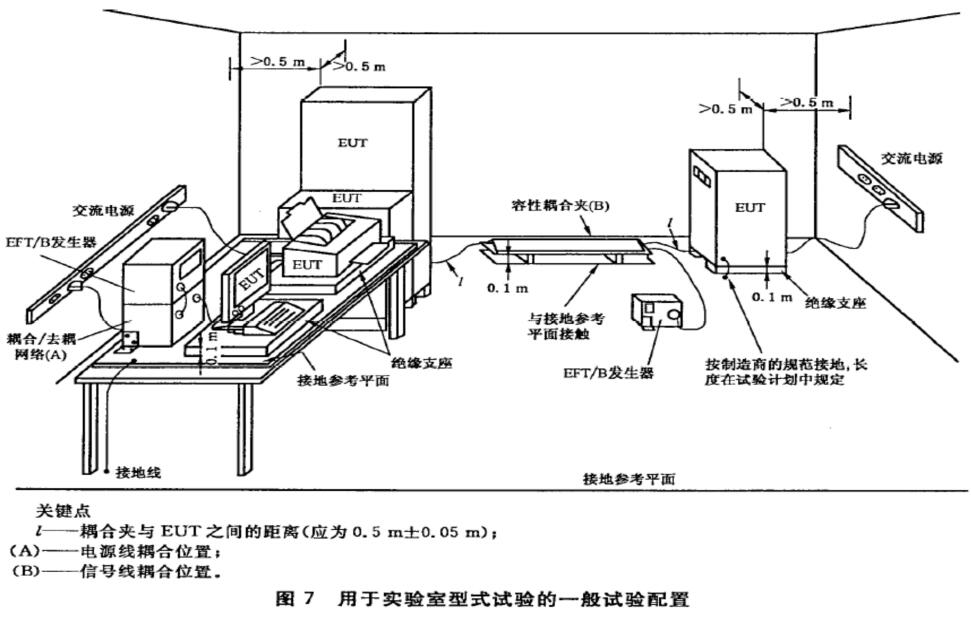电快速瞬变脉冲群抗扰度(EFT)实验实验布置