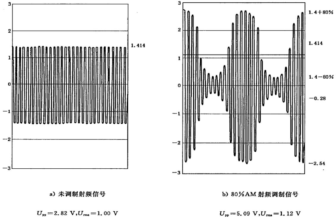 射频传导(CS—onducted Susceptibility)实验干扰波形