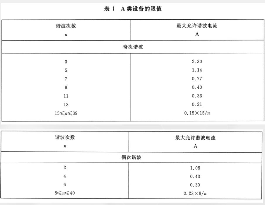 谐波试验发射限值