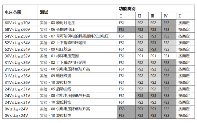 ISO21780:2020:48V电气实验