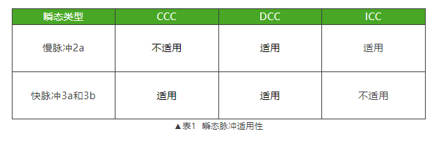 瞬态脉冲适用性